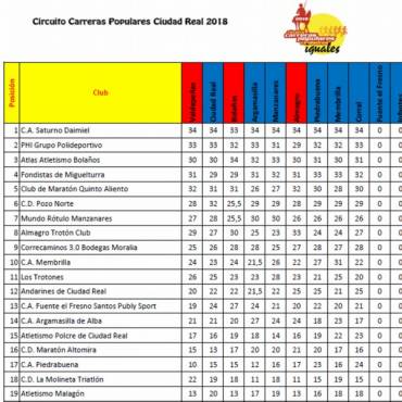 Clasificación por clubes 2018